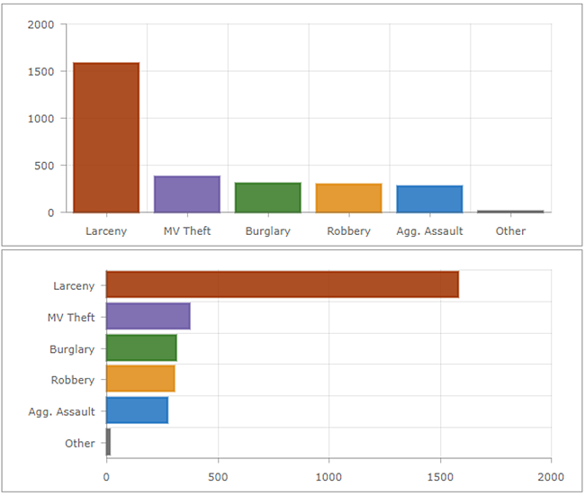 Vertical and horizontal bars Vertical and horizontal bars