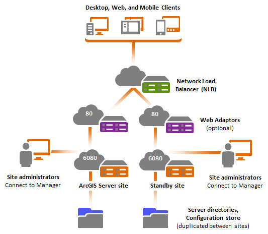 Highly available single-machine deployment with standby site Highly available single-machine deployment with standby site